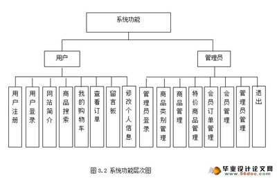 網上購物商城系統的設計與實現(MySQL)(含錄像)_JSP_畢業(yè)設計論文網